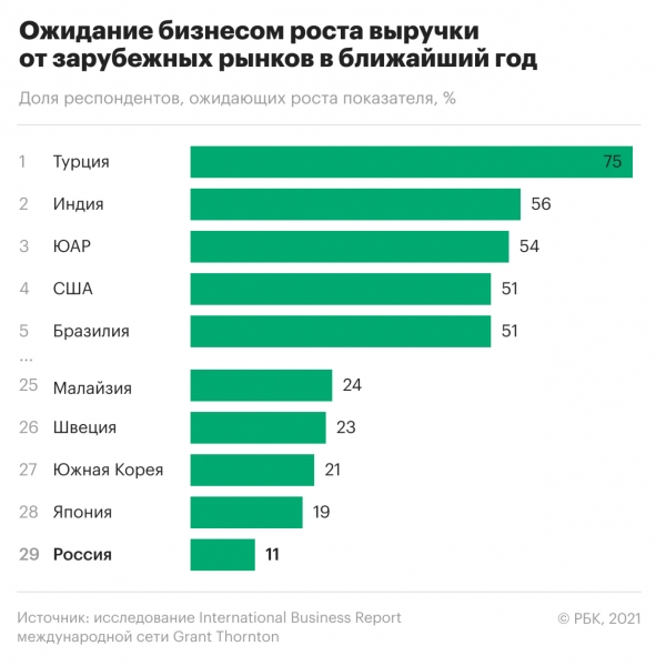 Россия и Япония заняли последние места по уровню оптимизма бизнеса