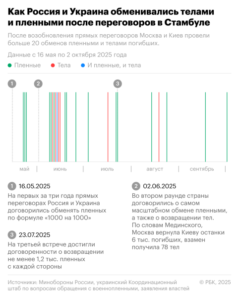 Россия и Украина обменялись военнопленными по формуле «185 на 185»