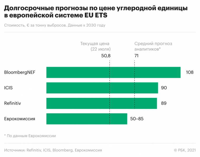 Россия заплатит ЕС &euro;1,1 млрд в год углеродного налога