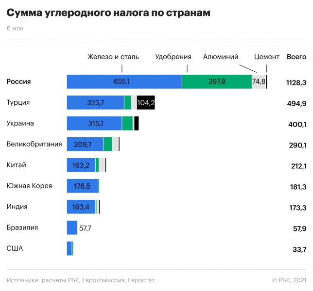 Россия заплатит ЕС &euro;1,1 млрд в год углеродного налога