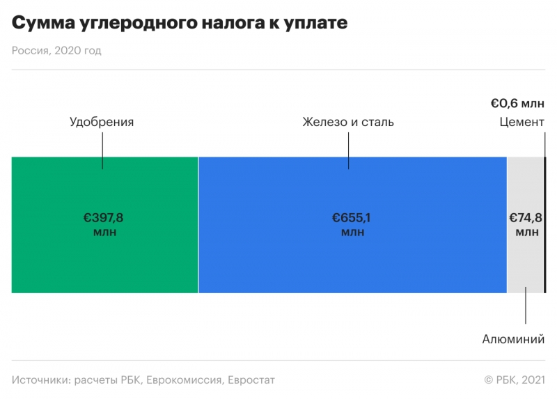 Россия заплатит ЕС &euro;1,1 млрд в год углеродного налога