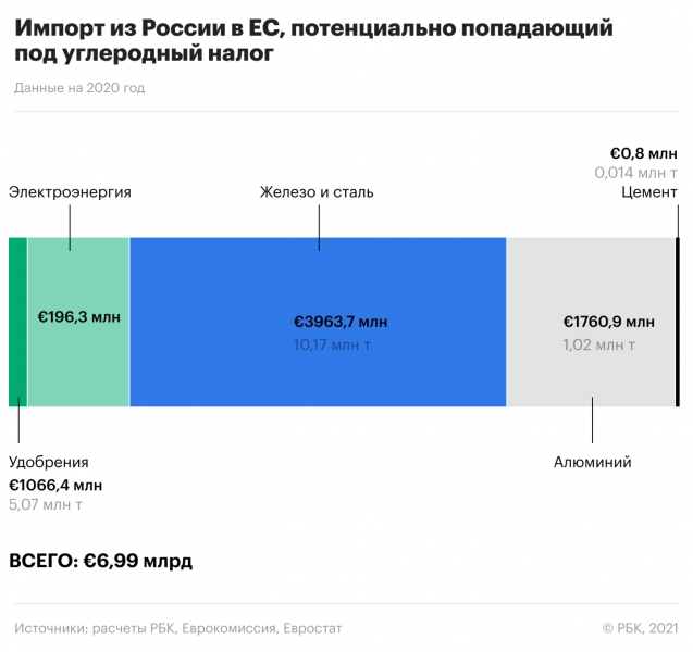 Россия заплатит ЕС &euro;1,1 млрд в год углеродного налога