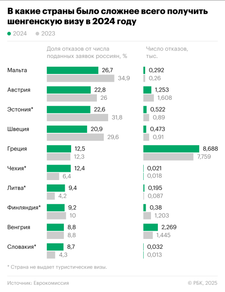 Россиянам стали чаще выдавать шенгенские визы. Инфографика