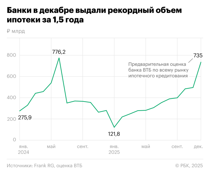 Россияне из-за &laquo;эффекта дедлайна&raquo; взяли почти рекордный объем ипотеки