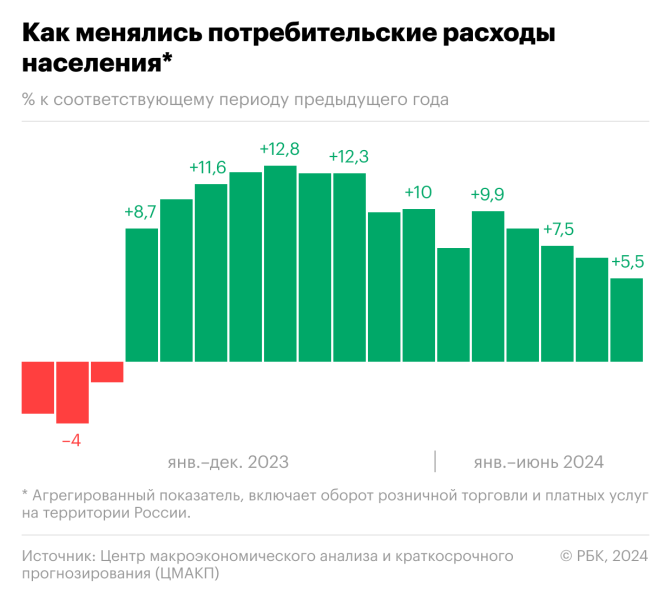 Россияне начали снижать темпы потребления