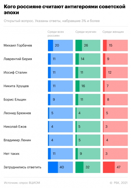 Россияне назвали героев и антигероев эпохи СССР