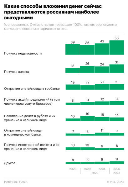Россияне назвали самые надежные и выгодные варианты инвестиций
