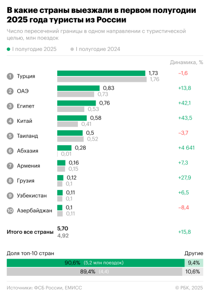 Россияне стали чаще отдыхать за границей