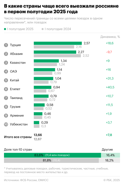 Россияне стали чаще отдыхать за границей