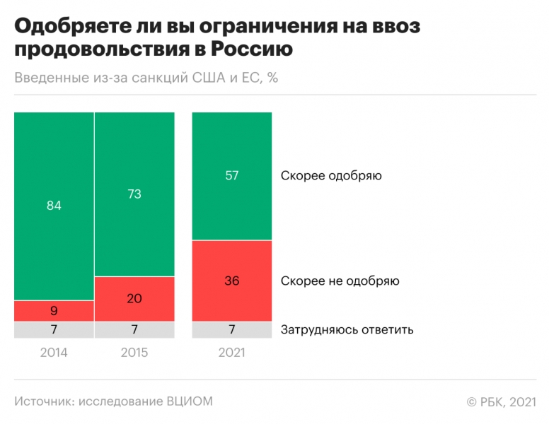 Россияне стали хуже относиться к продовольственному эмбарго