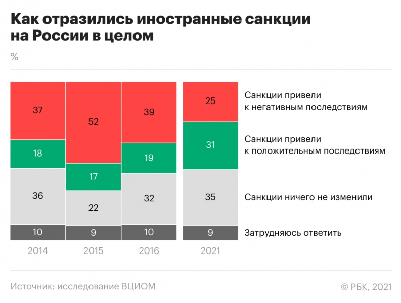 Россияне стали хуже относиться к продовольственному эмбарго
