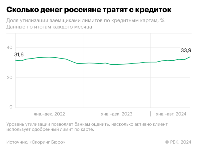 Россияне увеличили траты по кредиткам до максимума за 2,5 года