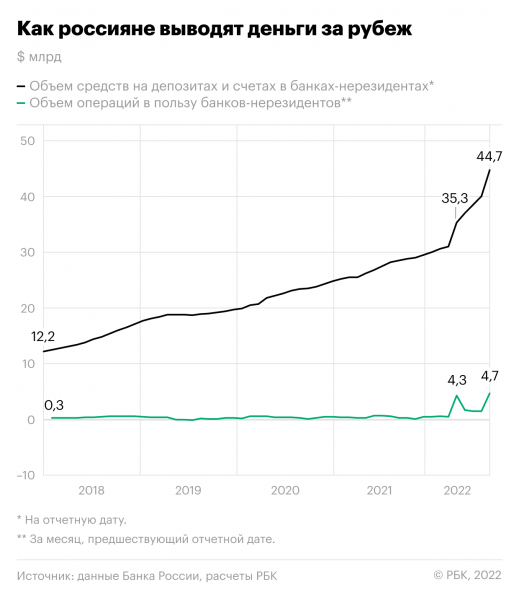 Россияне в июне вывели за рубеж максимальный с 2018 года объем валюты