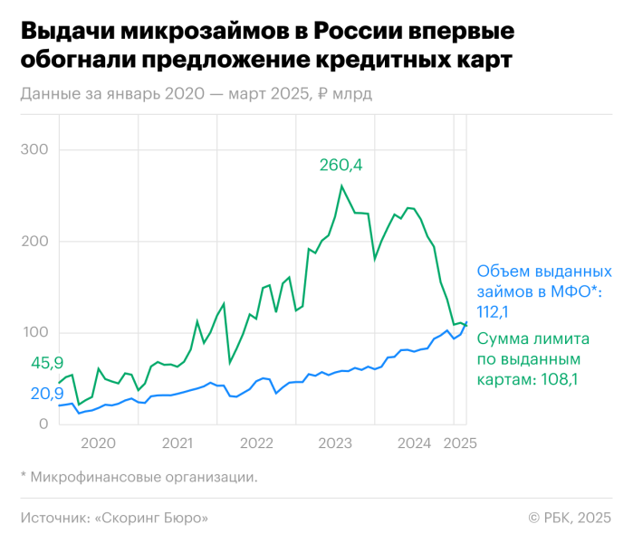 Россияне впервые заняли больше денег в МФО, чем по кредиткам