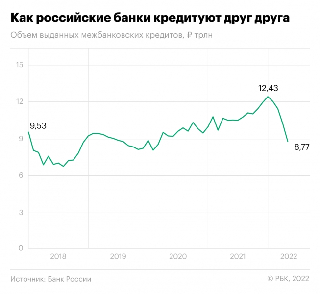 Российские банки резко сократили кредитование друг друга на фоне санкций