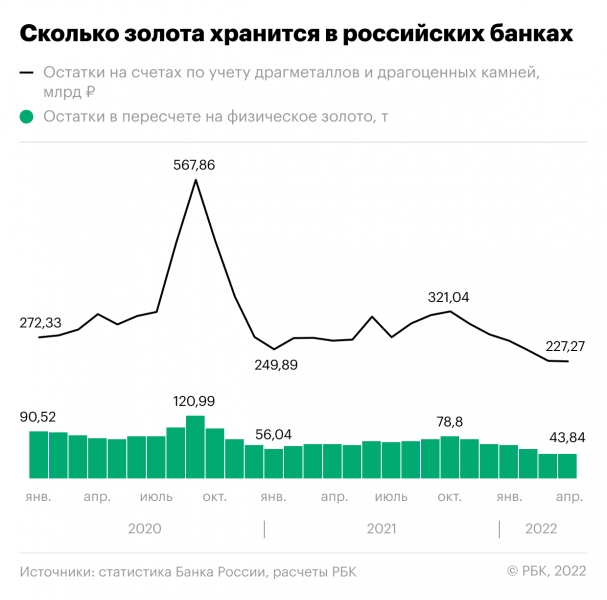 Российские банки за два месяца сократили запасы золота на 20%