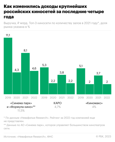 Российские киносети понесли миллиардные убытки из-за ухода Голливуда
