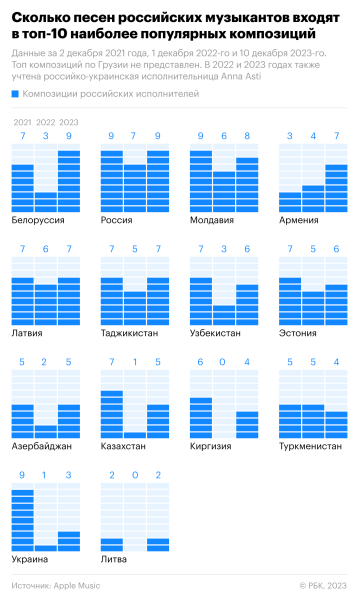 Российские музыканты вернулись в хит-парады постсоветских стран
