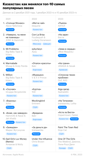 Российские музыканты вернулись в хит-парады постсоветских стран