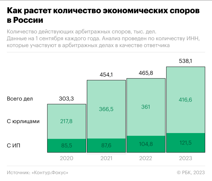 Российский бизнес стал чаще судиться