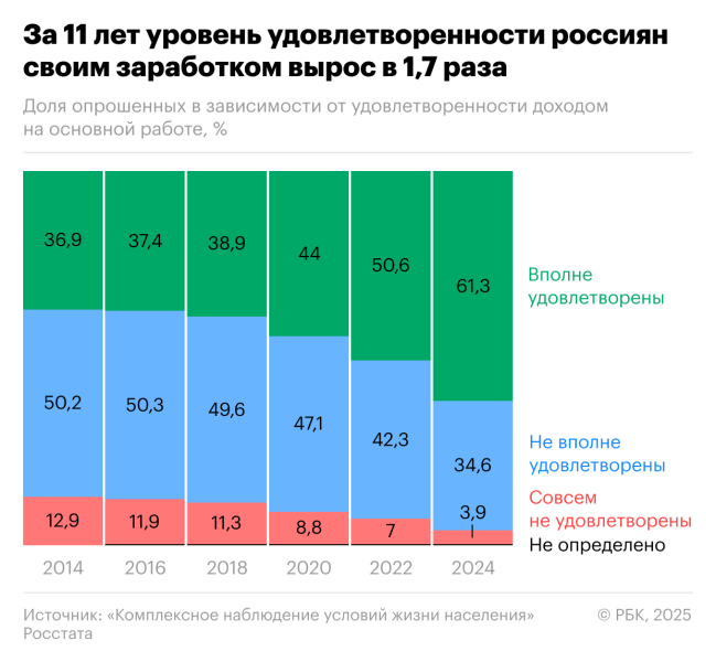 Росстат отчитался об удовлетворенности зарплатой большинством россиян