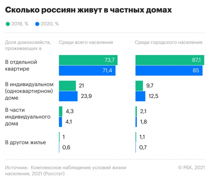 Росстат раскрыл долю российских семей, проживающих в частных домах
