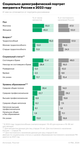 Росстат раскрыл &laquo;портрет&raquo; мигранта в России
