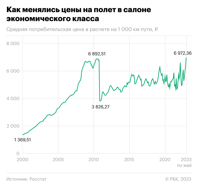 Росстат сообщил о максимальной за 23 года цене перелетов &laquo;экономом&raquo;