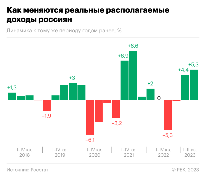 Росстат заявил о скачке доходов россиян и рекорде роста зарплат за 15