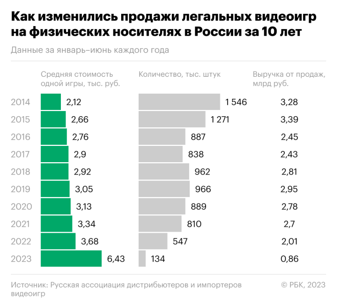 Рост цен и серый импорт обрушили продажи легальных видеоигр в России