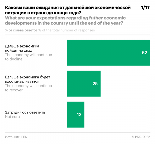 Рост расходов на фоне сокращения доходов: опрос читателей РБК