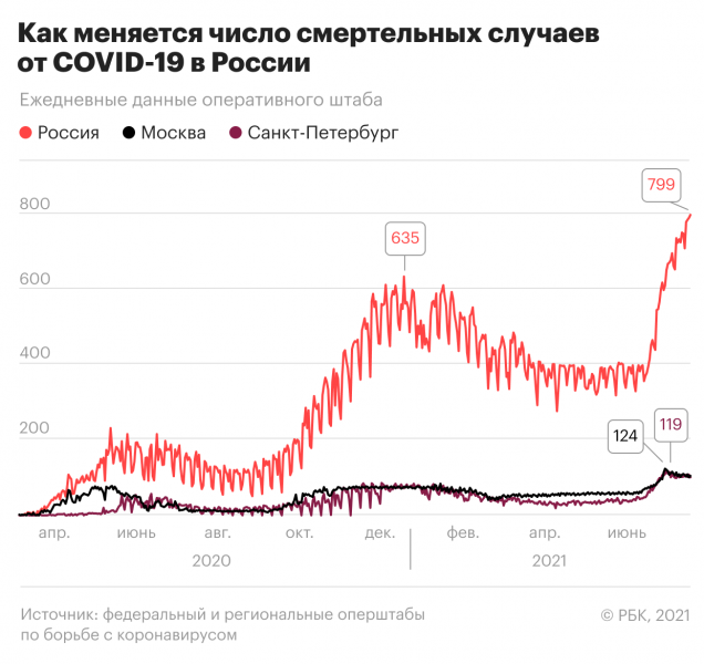 Рост смертности от наркотиков. Самое актуальное о пандемии на 18 июля