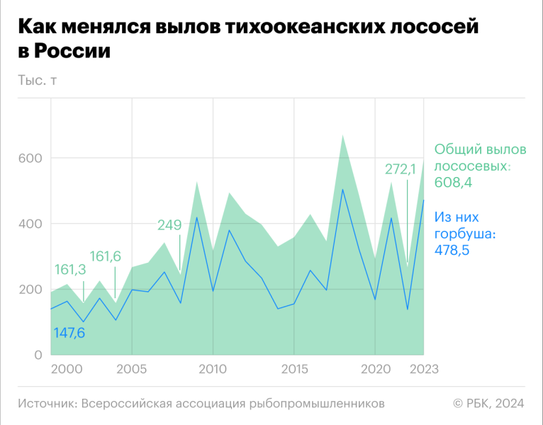 Рыбаки предупредили о минимальном вылове лососей за 20 лет