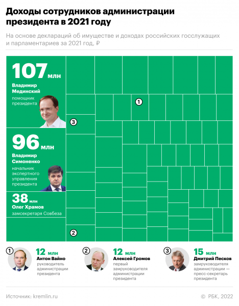 «Рыбный магнат» снова стал богатейшим человеком в российской власти