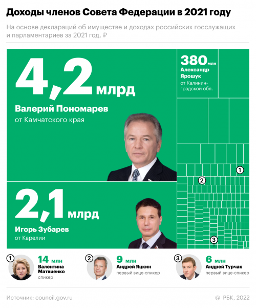 «Рыбный магнат» снова стал богатейшим человеком в российской власти