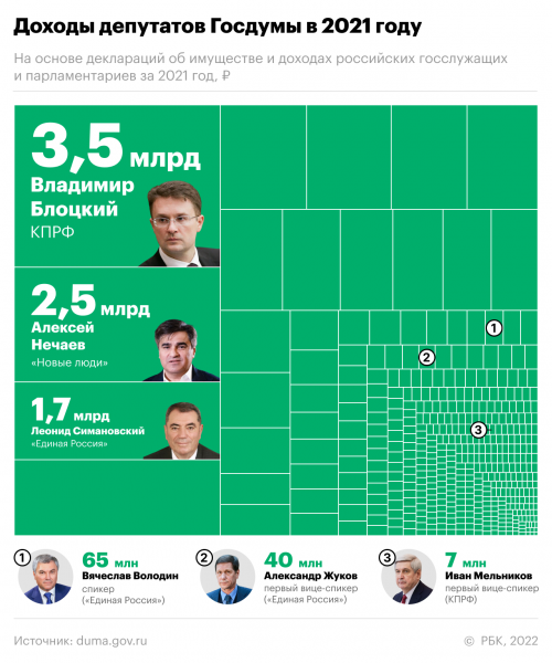 «Рыбный магнат» снова стал богатейшим человеком в российской власти