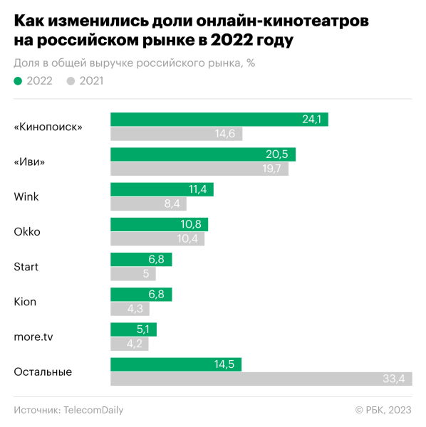 Рынок онлайн-кинотеатров в России вырос на фоне ухода западных