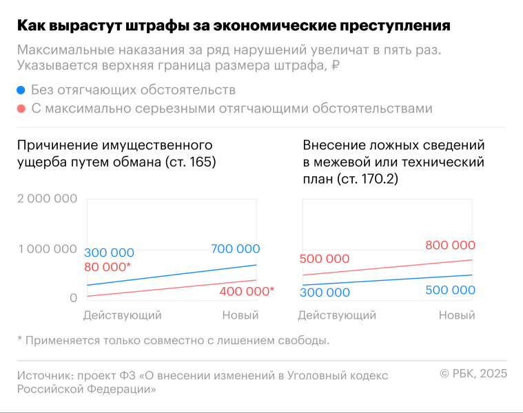 С 1 млн до 5 млн: насколько вырастут штрафы за экономические
