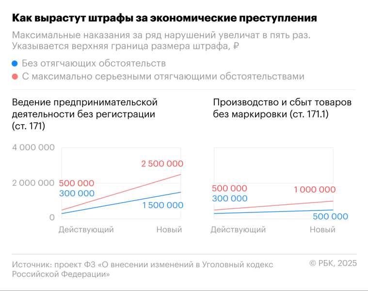С 1 млн до 5 млн: насколько вырастут штрафы за экономические