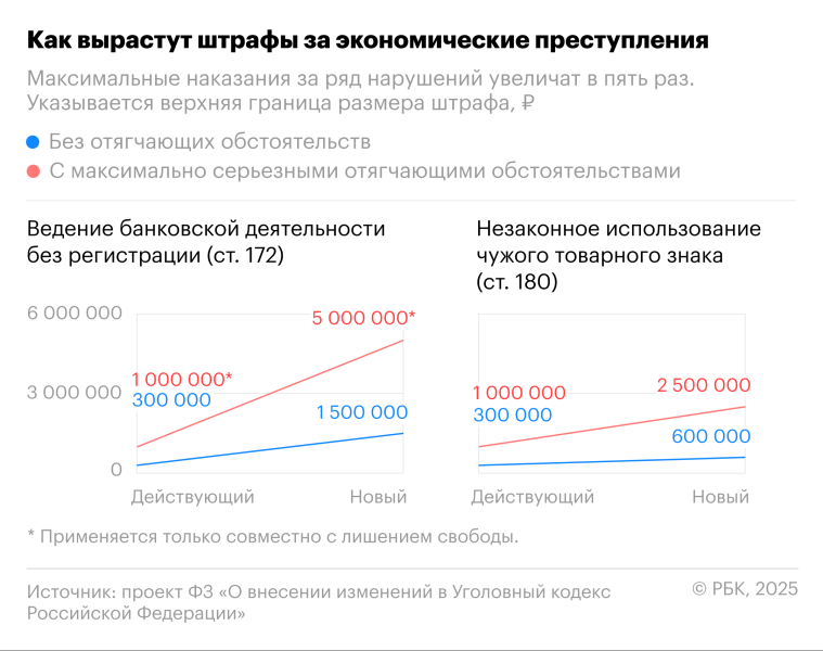 С 1 млн до 5 млн: насколько вырастут штрафы за экономические