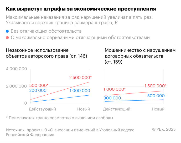 С 1 млн до 5 млн: насколько вырастут штрафы за экономические