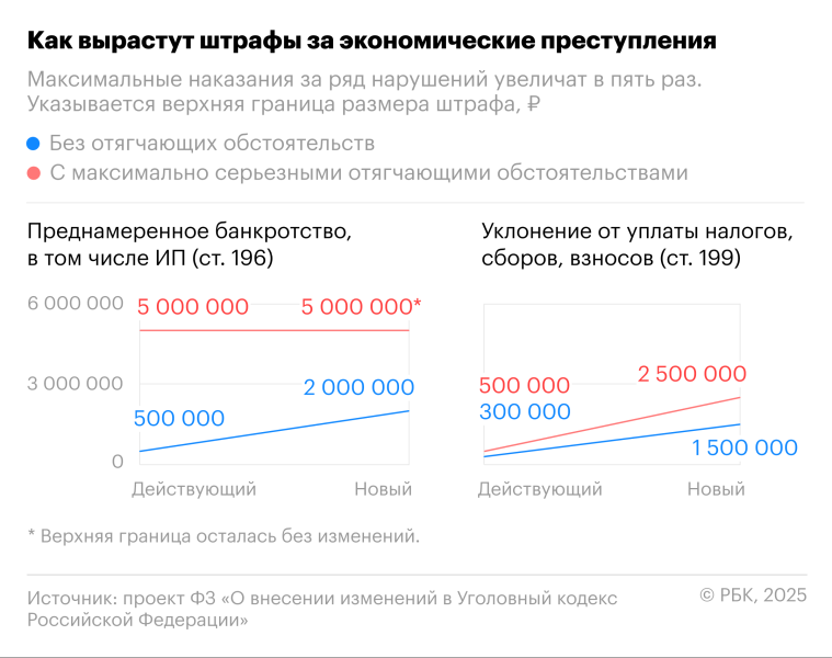 С 1 млн до 5 млн: насколько вырастут штрафы за экономические