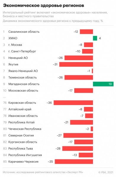 Сахалин вышел на первое место по «экономическому здоровью» регионов