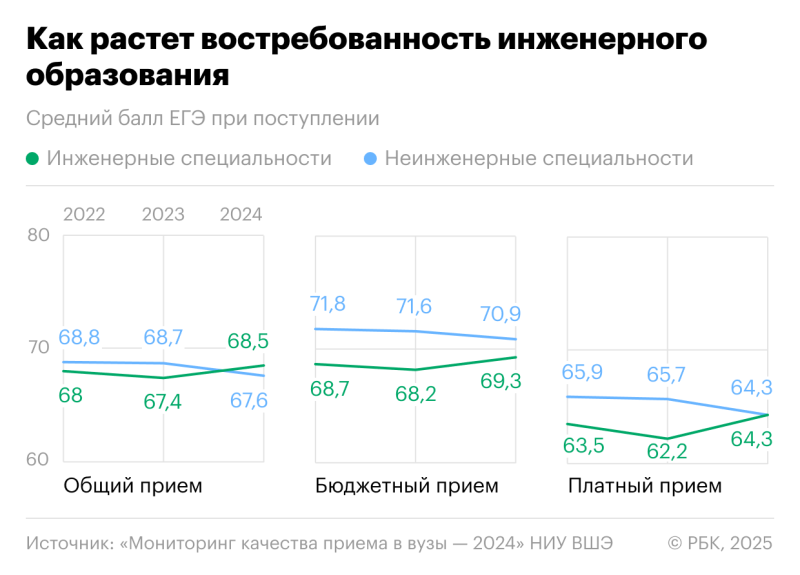 Самые сложные для поступления вузы России. Инфографика