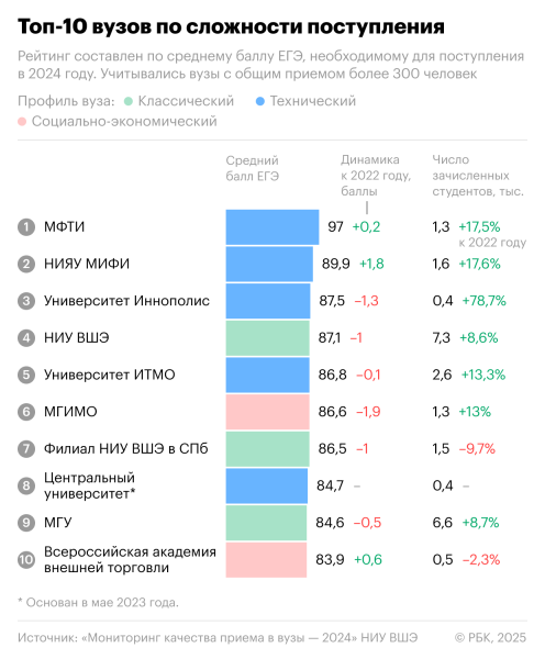 Самые сложные для поступления вузы России. Инфографика