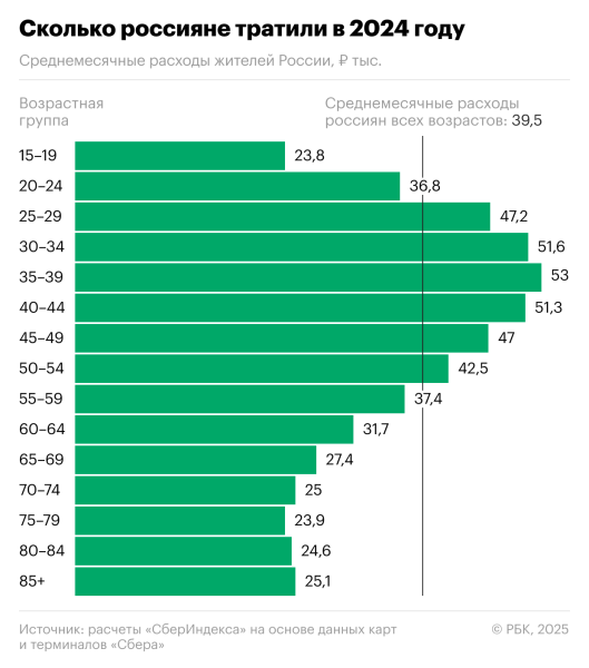 &laquo;СберИндекс&raquo; оценил средние потребительские расходы россиян