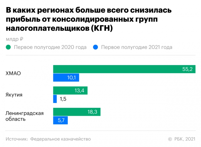 Счетная палата объяснила снижение налога на прибыль в богатых регионах