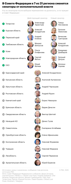 Семь регионов заменили сенаторов в Совете Федерации