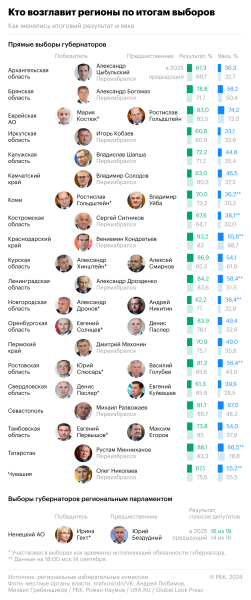 Семь регионов заменили сенаторов в Совете Федерации