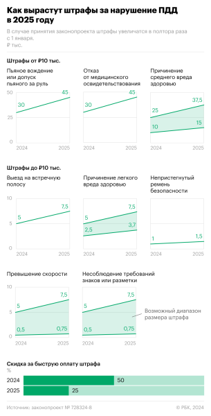 Штрафы за нарушение ПДД вырастут в 2025 году. Инфографика